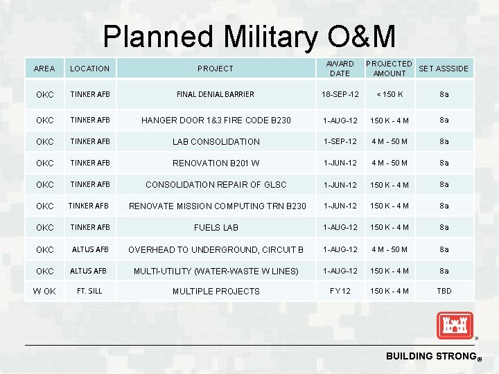 Planned Military O&M AREA LOCATION PROJECT AWARD DATE PROJECTED SET ASSSIDE AMOUNT OKC TINKER