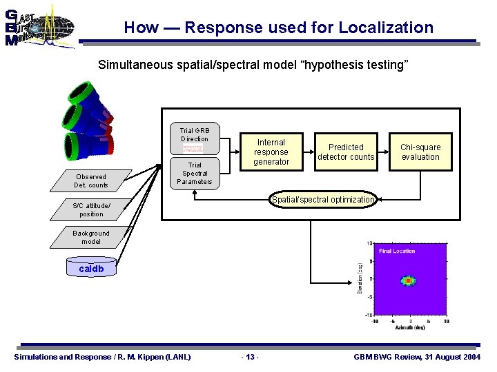 How — Response used for Localization Simultaneous spatial/spectral model “hypothesis testing” Trial GRB Direction