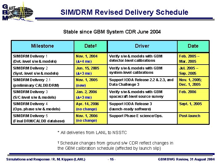 SIM/DRM Revised Delivery Schedule Stable since GBM System CDR June 2004 Milestone Date† Driver