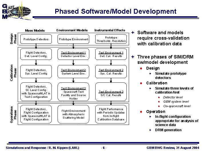 Phased Software/Model Development Environment Models Instrumental Effects Prototype Detectors Prototype Environment Prototype Thresholds, Resolution