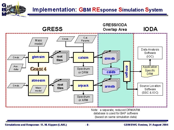 Implementation: GBM REsponse Simulation System GRESS/IODA Overlap Area GRESS Mass model Cmds. gbmsim Cmds.