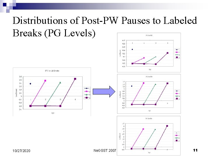 Distributions of Post-PW Pauses to Labeled Breaks (PG Levels) 10/27/2020 Ne. GSST 2007 11