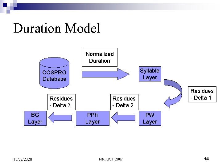 Duration Model Normalized Duration Syllable Layer COSPRO Database Residues - Delta 3 BG Layer