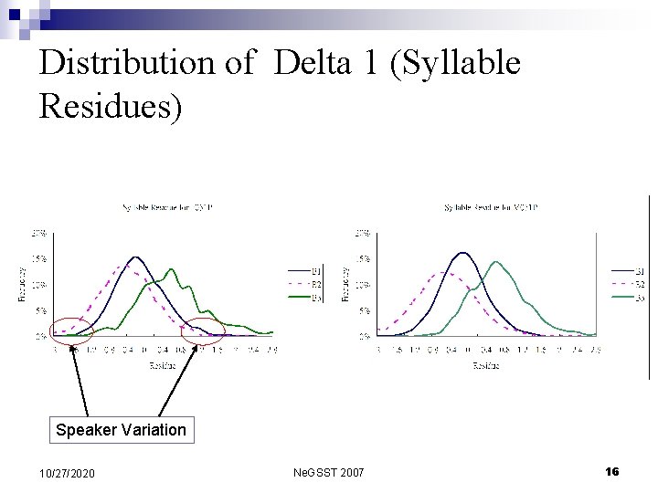 Distribution of Delta 1 (Syllable Residues) Speaker Variation 10/27/2020 Ne. GSST 2007 16 