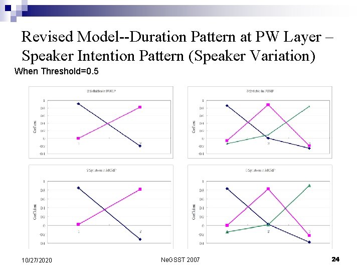 Revised Model--Duration Pattern at PW Layer – Speaker Intention Pattern (Speaker Variation) When Threshold=0.