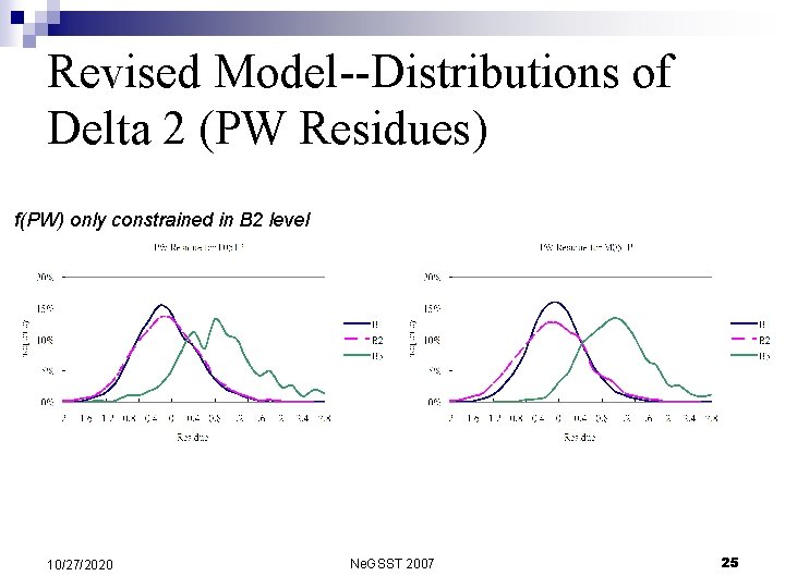 Revised Model--Distributions of Delta 2 (PW Residues) f(PW) only constrained in B 2 level