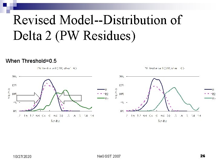 Revised Model--Distribution of Delta 2 (PW Residues) When Threshold=0. 5 10/27/2020 Ne. GSST 2007