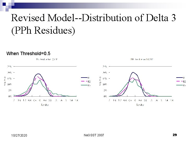 Revised Model--Distribution of Delta 3 (PPh Residues) When Threshold=0. 5 10/27/2020 Ne. GSST 2007