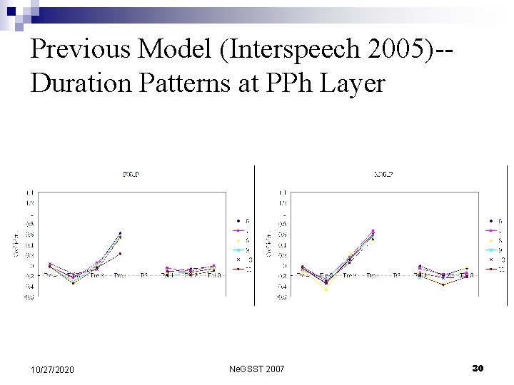 Previous Model (Interspeech 2005)-- Duration Patterns at PPh Layer 10/27/2020 Ne. GSST 2007 30