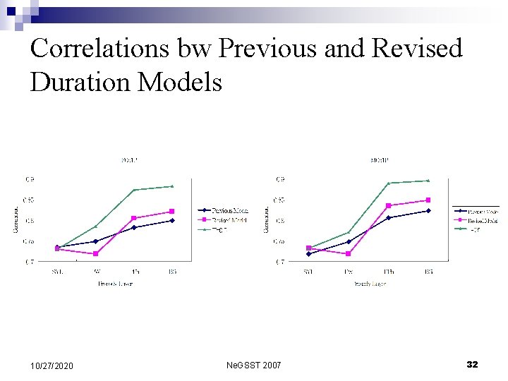 Correlations bw Previous and Revised Duration Models 10/27/2020 Ne. GSST 2007 32 