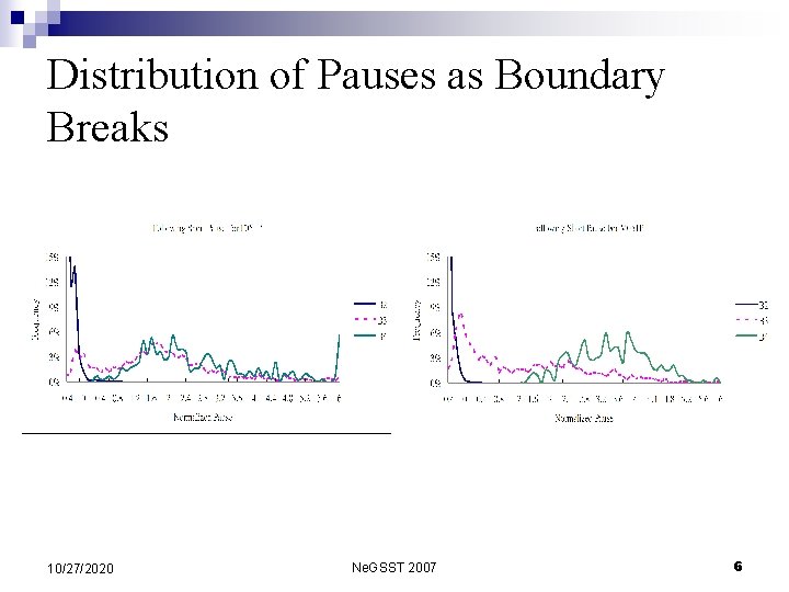 Distribution of Pauses as Boundary Breaks 10/27/2020 Ne. GSST 2007 6 