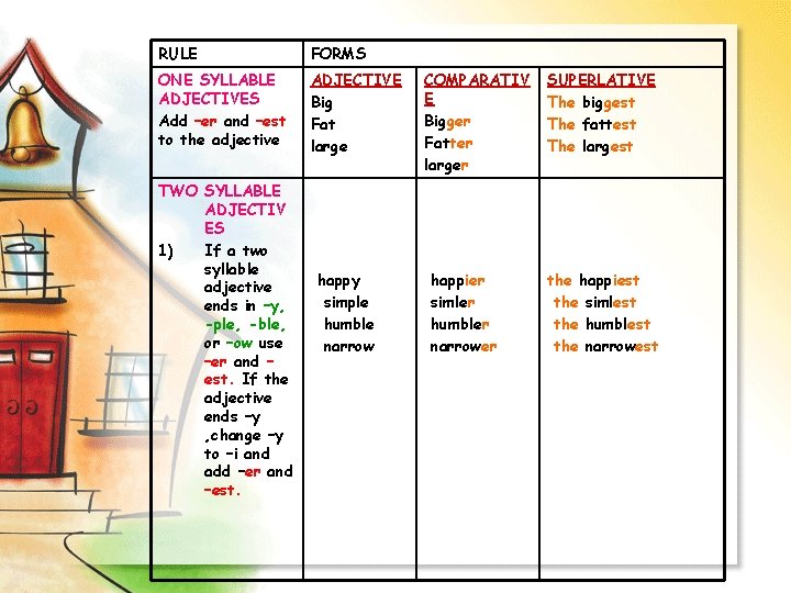 RULE FORMS ONE SYLLABLE ADJECTIVES Add –er and –est to the adjective ADJECTIVE Big