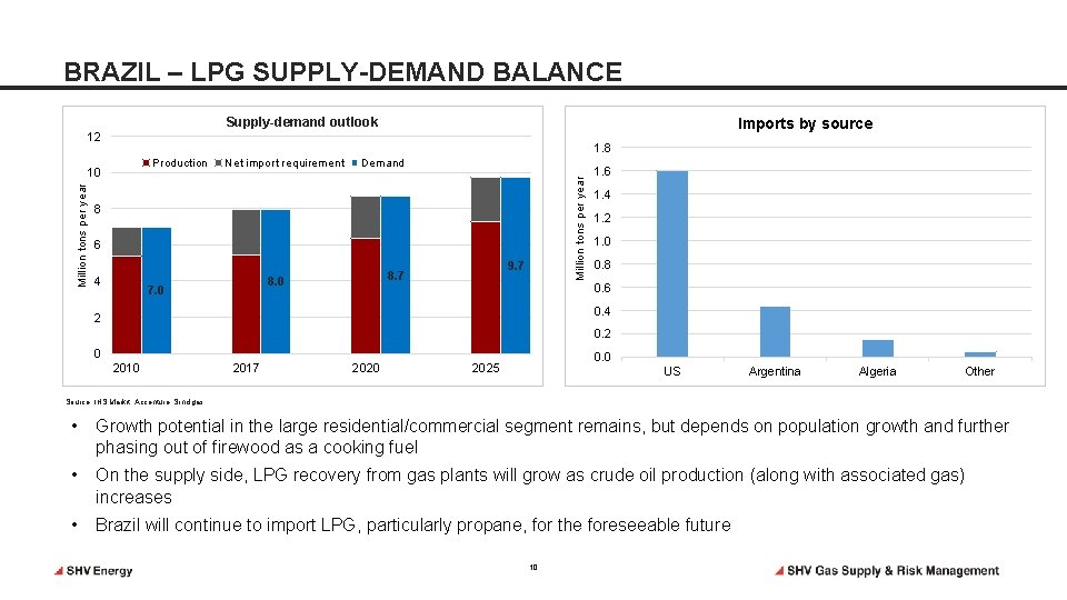 BRAZIL – LPG SUPPLY-DEMAND BALANCE 1. 8 Net import requirement Demand Million tons per BRAZIL – LPG SUPPLY-DEMAND BALANCE 1. 8 Net import requirement Demand Million tons per