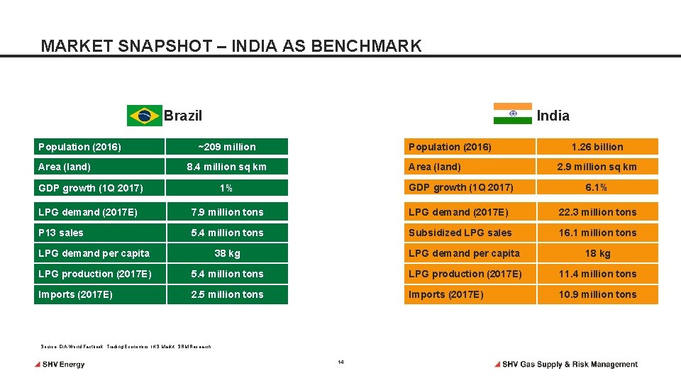 MARKET SNAPSHOT – INDIA AS BENCHMARK Brazil Population (2016) Area (land) India ~209 million MARKET SNAPSHOT – INDIA AS BENCHMARK Brazil Population (2016) Area (land) India ~209 million