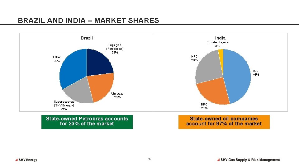 BRAZIL AND INDIA – MARKET SHARES Brazil India Private players 3% Liquigas (Petrobras) 23% BRAZIL AND INDIA – MARKET SHARES Brazil India Private players 3% Liquigas (Petrobras) 23%