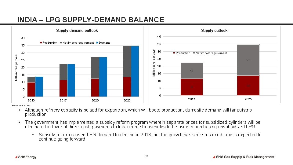 INDIA – LPG SUPPLY-DEMAND BALANCE Supply-demand outlook Supply outlook 40 40 Production Net import INDIA – LPG SUPPLY-DEMAND BALANCE Supply-demand outlook Supply outlook 40 40 Production Net import