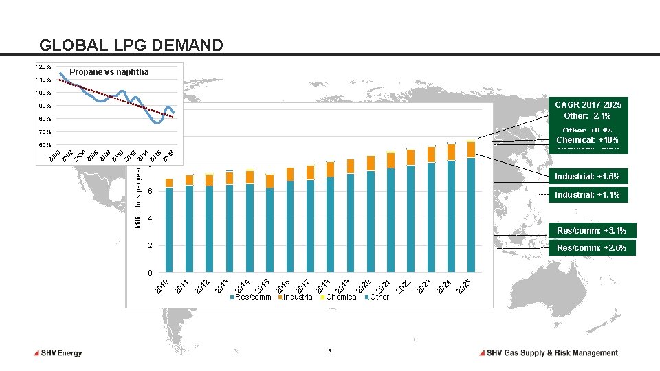 GLOBAL LPG DEMAND 120% 110% Propane vs naphtha 100% 90% CAGR 2017 -2025 Other: GLOBAL LPG DEMAND 120% 110% Propane vs naphtha 100% 90% CAGR 2017 -2025 Other: