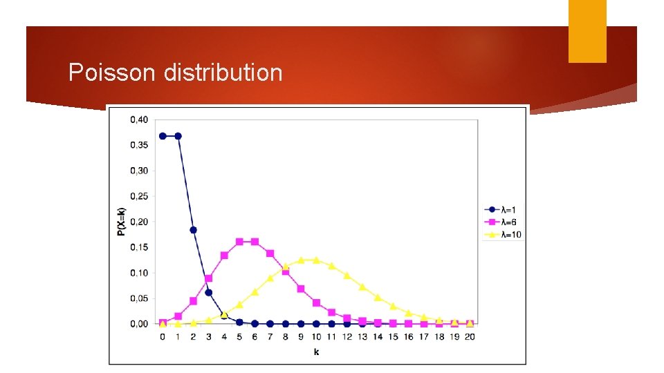Poisson distribution 