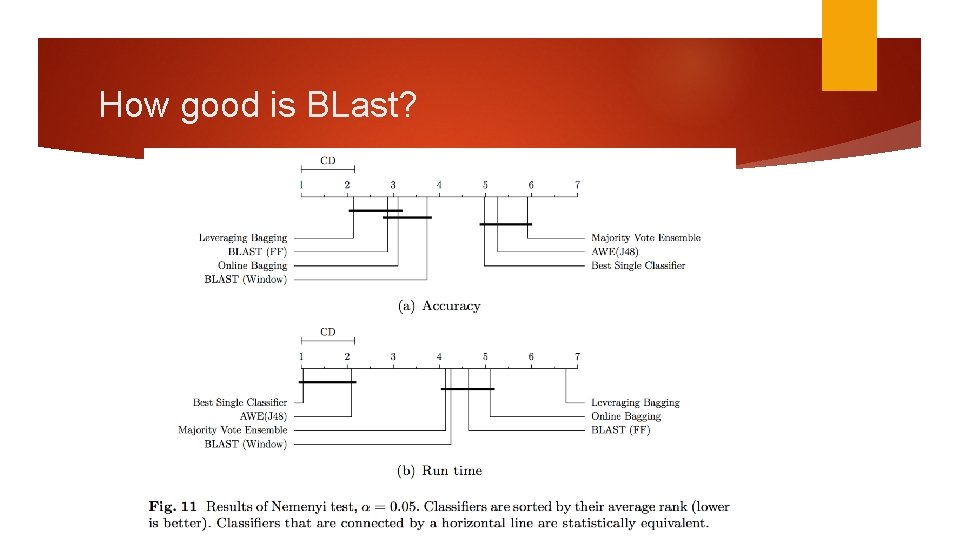 How good is BLast? 
