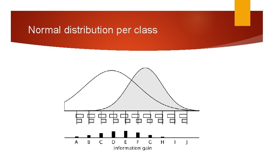 Normal distribution per class 