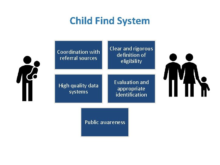 Child Find System Coordination with referral sources Clear and rigorous definition of eligibility High