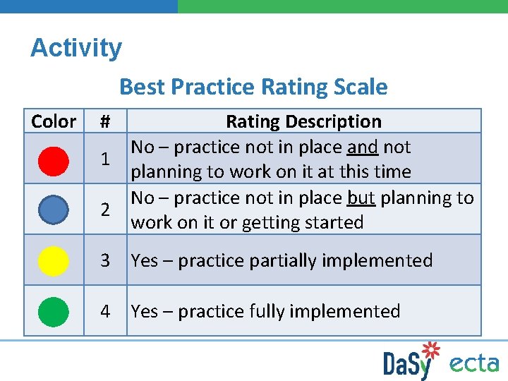 Activity Best Practice Rating Scale Color # Rating Description No – practice not in