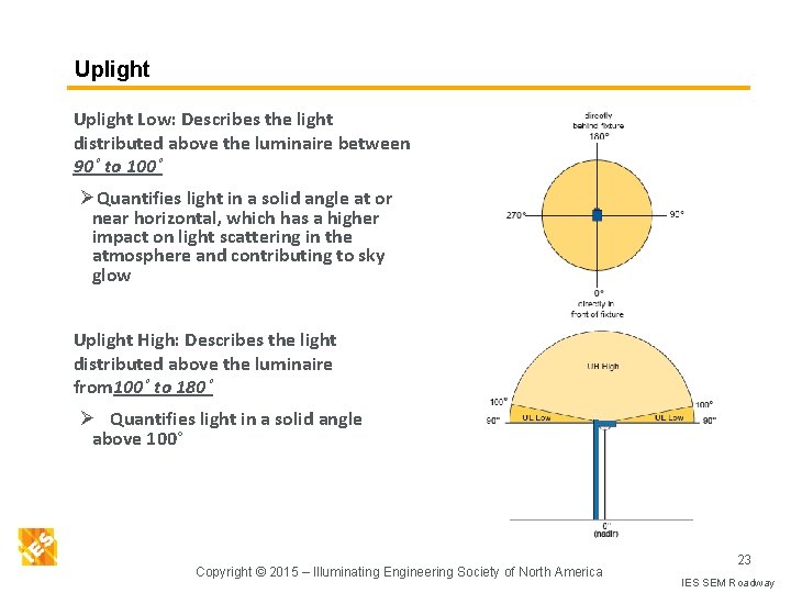 Uplight Low: Describes the light distributed above the luminaire between 90˚ to 100˚ ØQuantifies