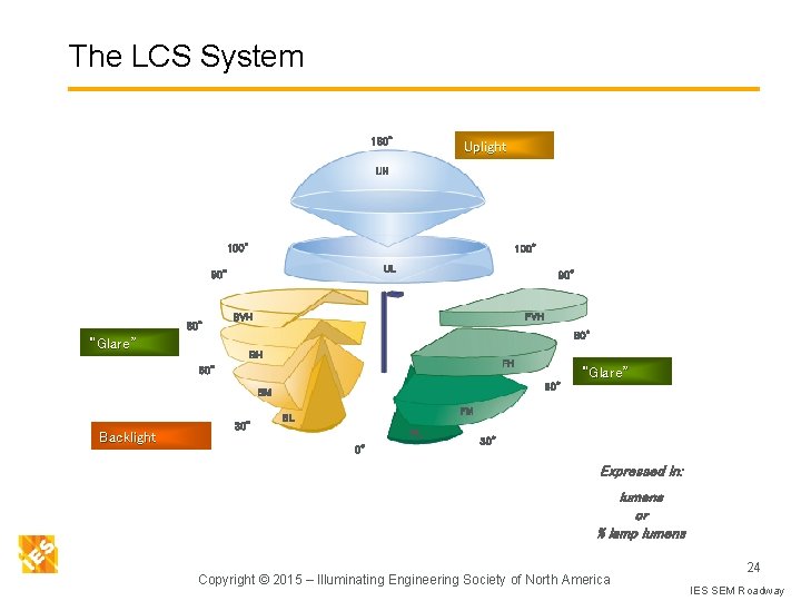 The LCS System 180° Uplight UH 100° UL 90° 80° “Glare” 90° FVH BVH