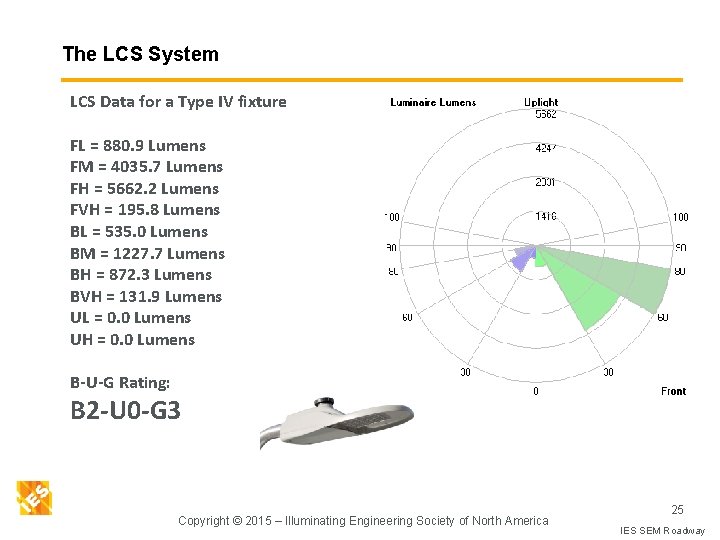 The LCS System LCS Data for a Type IV fixture FL = 880. 9