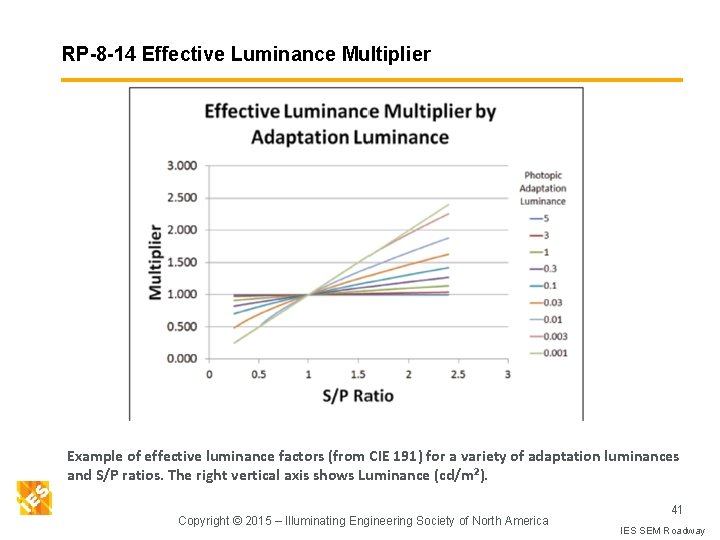 RP-8 -14 Effective Luminance Multiplier 0. 3 cd/m² Example of effective luminance factors (from