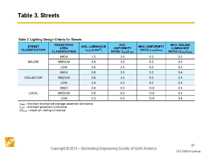 Table 3. Streets Copyright © 2015 – Illuminating Engineering Society of North America 47
