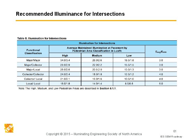 Recommended Illuminance for Intersections Copyright © 2015 – Illuminating Engineering Society of North America