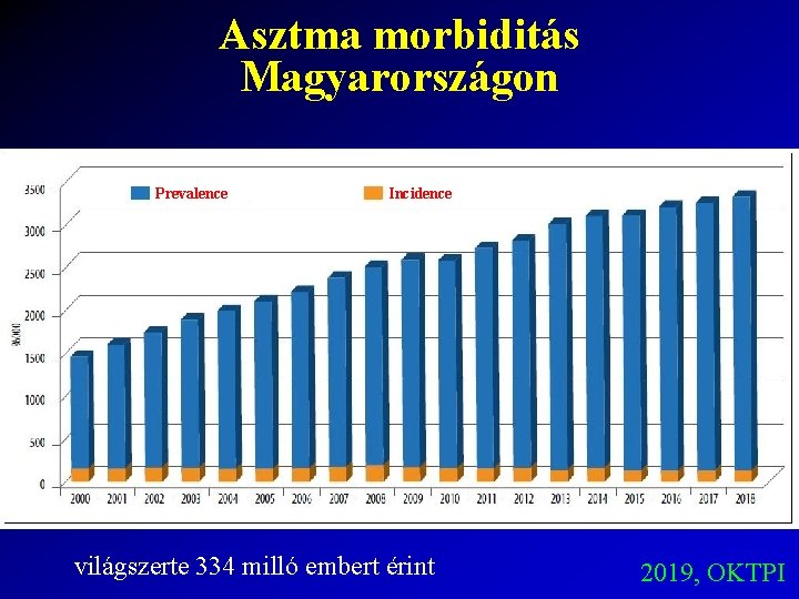 Asztma morbiditás Magyarországon Prevalence Incidence világszerte 334 milló embert érint 2019, OKTPI 
