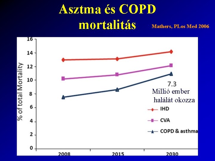 Asztma és COPD mortalitás Mathers, PLos Med 2006 Millió ember halálát okozza 