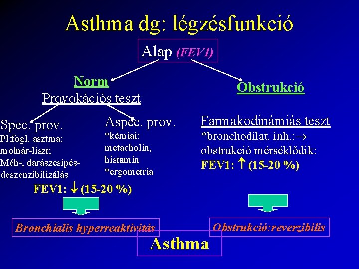 Asthma dg: légzésfunkció Alap (FEV 1) Norm Provokációs teszt Spec. prov. Pl: fogl. asztma: