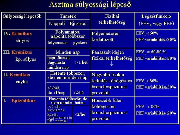 Asztma súlyossági lépcső Súlyossági lépcsők IV. Krónikus súlyos III. Krónikus kp. súlyos Tünetek Nappali