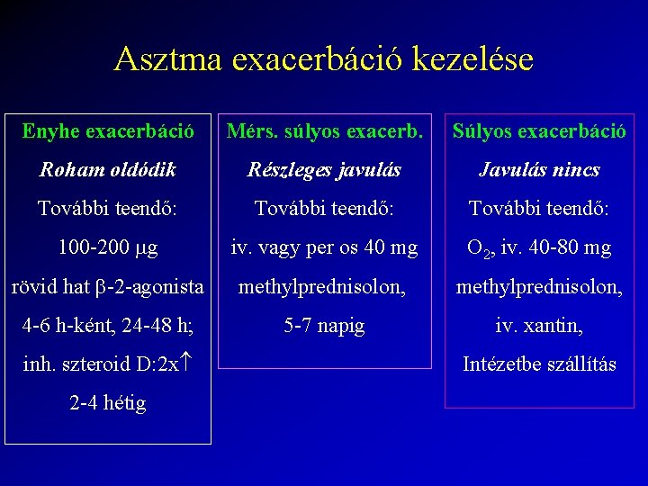 Asztma exacerbáció kezelése Enyhe exacerbáció Mérs. súlyos exacerb. Súlyos exacerbáció Roham oldódik Részleges javulás