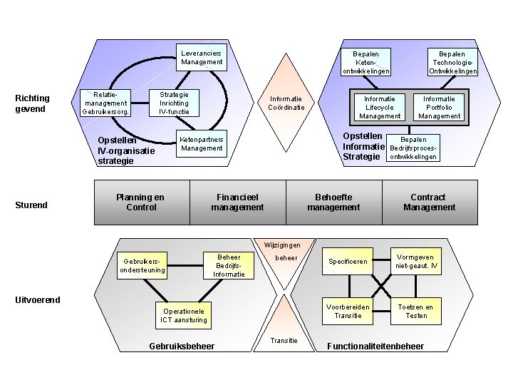 Leveranciers Management Richting gevend Relatiemanagement Gebruikersorg. Strategie Inrichting IV-functie Informatie Coördinatie Planning en Control