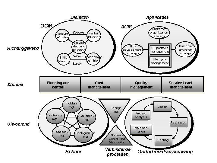 Diensten Applicaties OCM Account definition Demand Market definition Service delivery definition Richtinggevend ICTdevelopments strategy