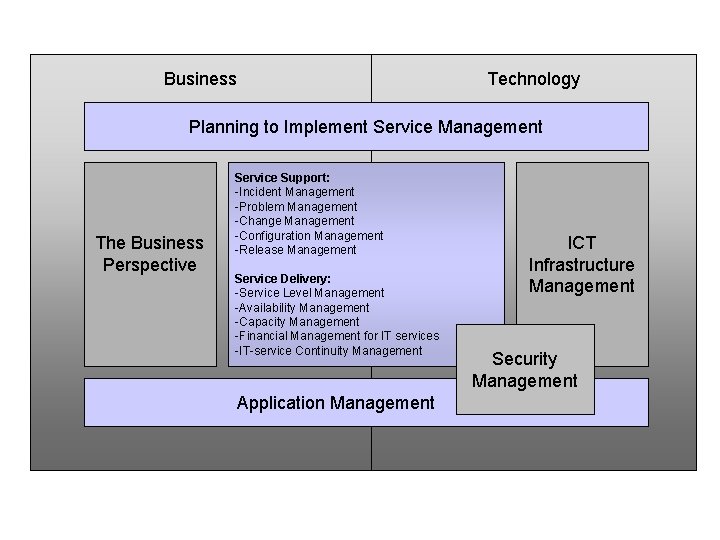 Business Technology Planning to Implement Service Management The Business Perspective Service Support: -Incident Management