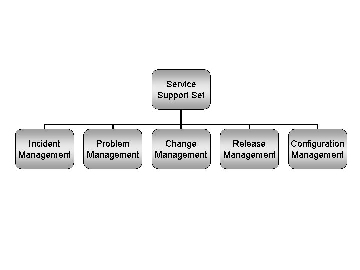 Service Support Set Incident Management Problem Management Change Management Release Management Configuration Management 