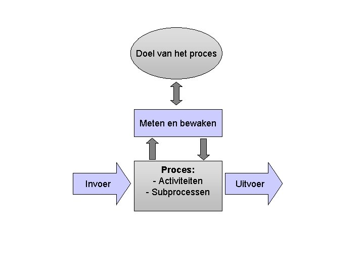 Doel van het proces Meten en bewaken Invoer Proces: - Activiteiten - Subprocessen Uitvoer