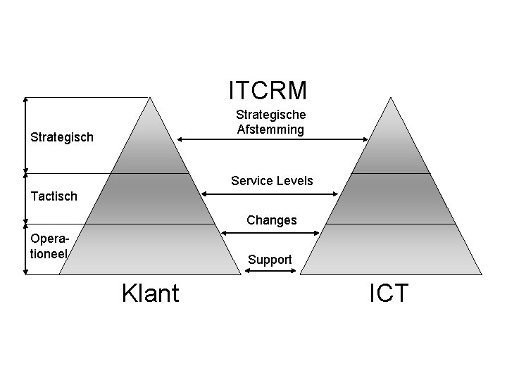 ITCRM Strategische Afstemming Strategisch Service Levels Tactisch Changes Operationeel Support Klant ICT 