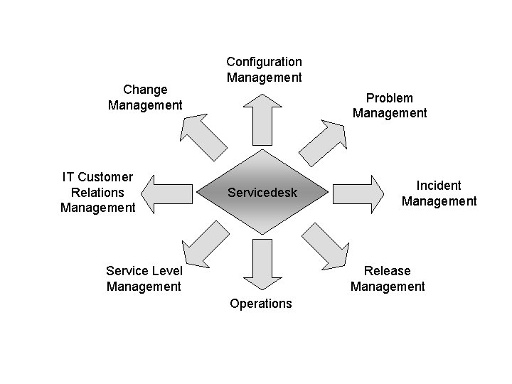 Change Management IT Customer Relations Management Configuration Management Problem Management Servicedesk Service Level Management