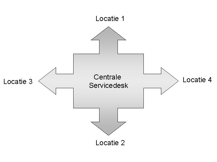 Locatie 1 Locatie 3 Centrale Servicedesk Locatie 2 Locatie 4 