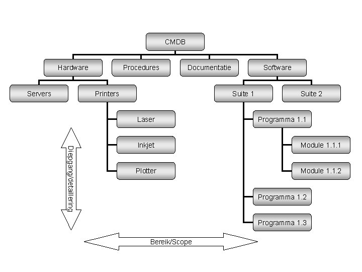 CMDB Hardware Servers Procedures Documentatie Software Suite 1 Printers Laser Suite 2 Programma 1.