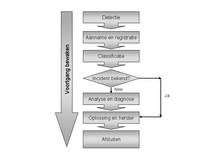 Detectie Voortgang bewaken Aanname en registratie Classificatie Incident bekend? Nee Analyse en diagnose Oplossing