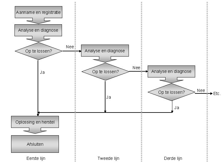 Aanname en registratie Analyse en diagnose Op te lossen? Ja Nee Analyse en diagnose