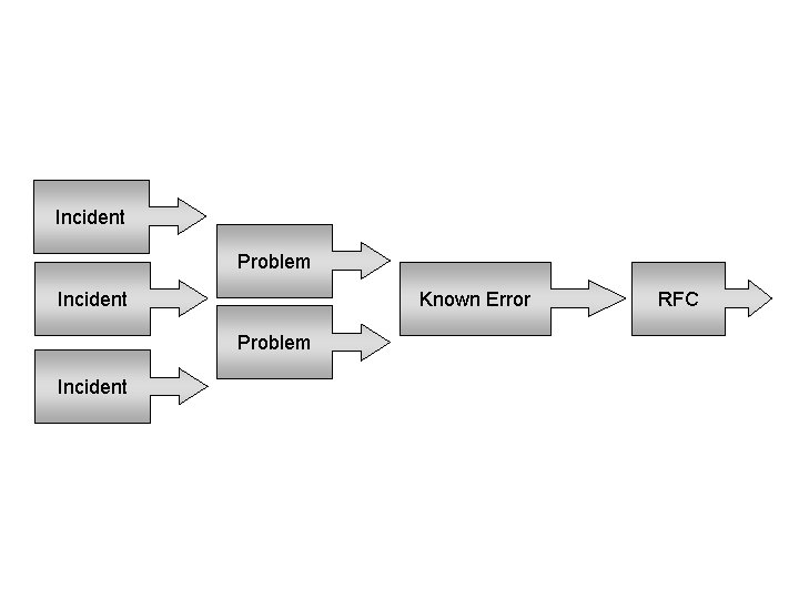 Incident Problem Incident Known Error Problem Incident RFC 