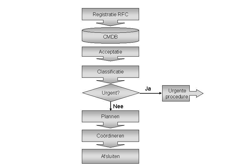 Registratie RFC CMDB Acceptatie Classificatie Urgent? Nee Plannen Coördineren Afsluiten Ja Urgente procedure 